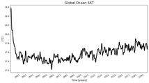 Running Mean of global Sea Surface Temperature