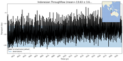 Transport through the Indonesian Throughflow Transect