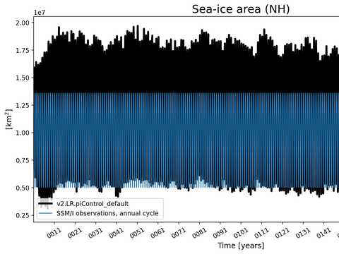 Time Series