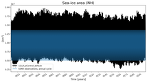 Running mean of NH Sea-ice area