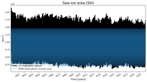 Running mean of SH Sea-ice area