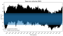 Running mean of NH Sea-ice volume