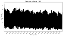Running mean of SH Sea-ice volume