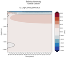 Trend of global Salinity Anomaly vs depth