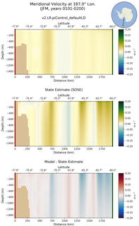 JFM Meridional Velocity at 187.0$\degree$ Lon. JFM