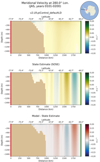 JAS Meridional Velocity at 280.0$\degree$ Lon. JAS