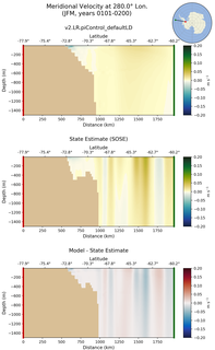 JFM Meridional Velocity at 280.0$\degree$ Lon. JFM