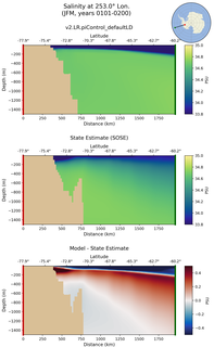 JFM Salinity at 253.0$\degree$ Lon. JFM