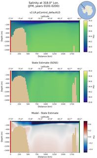 JFM Salinity at 318.0$\degree$ Lon. JFM