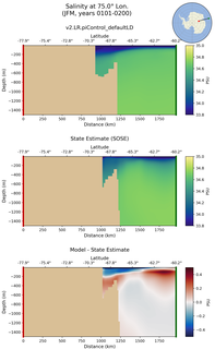 JFM Salinity at 75.0$\degree$ Lon. JFM