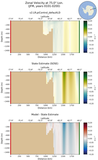 JFM Zonal Velocity at 75.0$\degree$ Lon. JFM