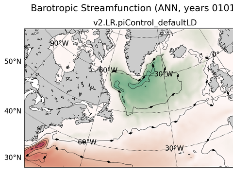 Subpolar North Atlantic Horizontal Streamfunction