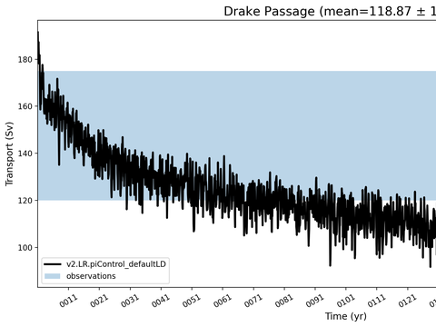 Transport Time Series