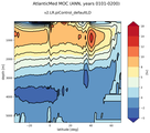 AtlanticMed Meridional Overturning Streamfunction