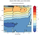 Atlantic Meridional Overturning Streamfunction