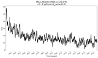 Time Series of maximum Meridional Overturning Circulation at 26.5°N