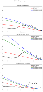 Spectra of El Niño 3.4 Climate Index