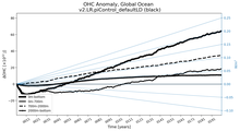 Running Mean of the Anomaly in global Ocean Heat Content