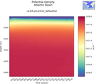 Time series of Atlantic Basin Potential Density vs depth