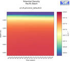 Time series of Pacific Basin Potential Density vs depth