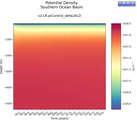 Time series of Southern Ocean Basin Potential Density vs depth