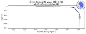 Arctic Basin Potential Density vs depth