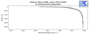 Atlantic Basin Potential Density vs depth