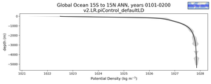 Global Ocean 15S to 15N Potential Density vs depth