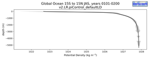 Global Ocean 15S to 15N Potential Density vs depth