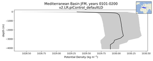 Mediterranean Basin Potential Density vs depth