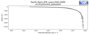 Pacific Basin Potential Density vs depth