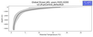 Global Ocean Potential Temperature vs depth