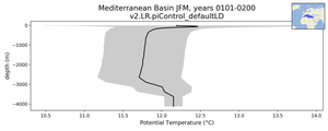 Mediterranean Basin Potential Temperature vs depth