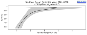 Southern Ocean Basin Potential Temperature vs depth