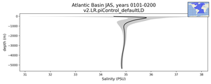Atlantic Basin Salinity vs depth