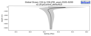 Global Ocean 15S to 15N Salinity vs depth