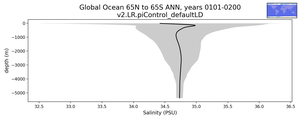 Global Ocean 65N to 65S Salinity vs depth