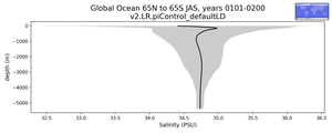 Global Ocean 65N to 65S Salinity vs depth