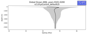Global Ocean Salinity vs depth