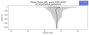 Global Ocean Salinity vs depth