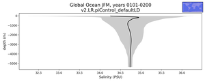 Global Ocean Salinity vs depth