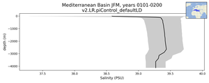 Mediterranean Basin Salinity vs depth