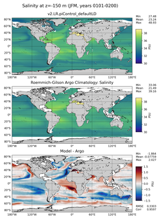JFM Model Salinity compared with Argo observations