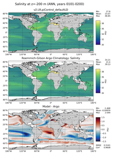 ANN Model Salinity compared with Argo observations