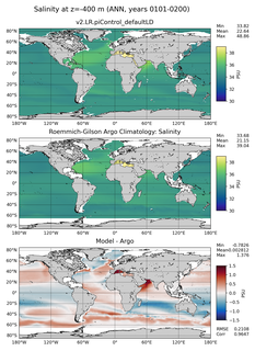 ANN Model Salinity compared with Argo observations