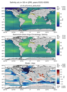 JFM Model Salinity compared with Argo observations
