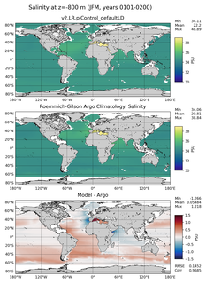 JFM Model Salinity compared with Argo observations