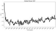 Running Mean of global Sea Surface Temperature