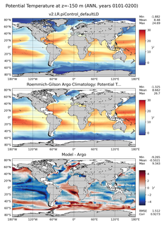 ANN Model potential temperature compared with Argo observations