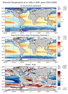 JFM Model potential temperature compared with Argo observations